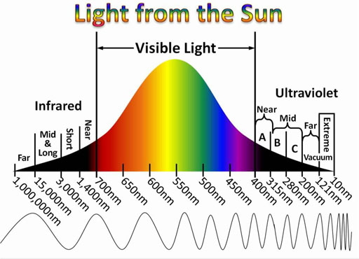 UV, IR and visible light heat causing spectrum